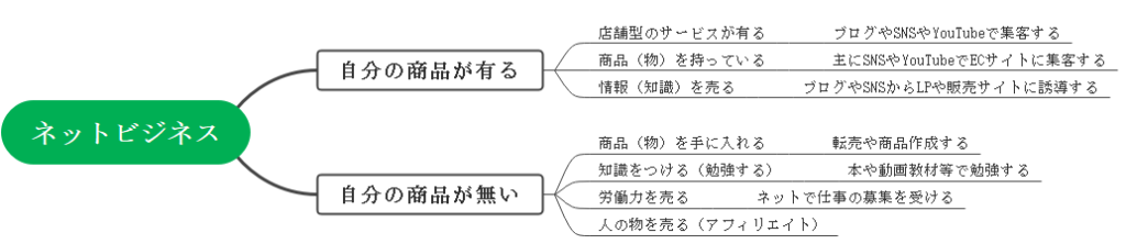 ネットビジネス 商品有る場合 商品無い場合 やり方
